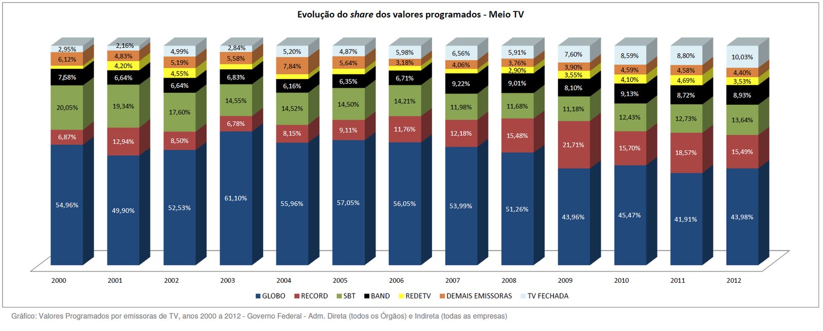 Publicicade-estatal-evolucao-TVs-2000-2012